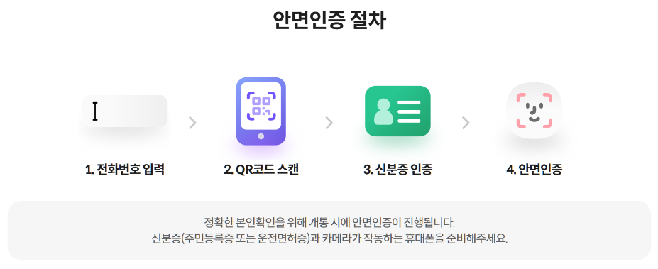 전화번호 입력, QR코드 스캔, 신분증 인증, 안면인증 순서 안내